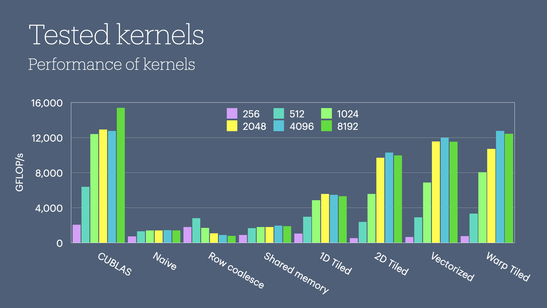 a chart showing performance of matrix multiplication CUDA codes