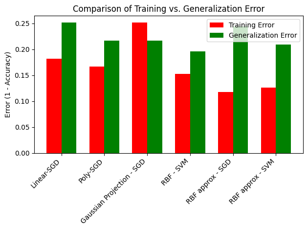 graph showing comparative accuracy of linear classifier and feature expansion techniques